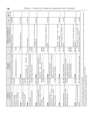 Produi t s 
(Colonne 1) 
Charges 
(Colonne 2) 
Soldes intermédiai res 
(Colonne 1 – Colonne 2) N N – 1 
Ventes de marchandises................. 931 000 Coût d’achat des marchandises vendues 625 200 Marge commerciale........................... 305 800 
Production vendue......................... 
3 672 600 
Production stockée......................... 
ou Déstockage de production (a)............ 2 250 
Production immobilisée.................. 
Total............................................. 3 672 600 Total..................................................... 2 250 Production de l’exercice..................... 3 670 350 
Production de l’exercice.................. 
3 670 350 
Marge commerciale....................... 
305 800 
Consommation de l’exercice en 
Total............................................. 3 976 150 provenance des tiers.............................. 2 179 577 Valeur ajoutée................................... 1 796 573 
Valeur ajoutée................................ 
1 796 573 
Impôts, taxes et versements assimilés (b) 
7 600 
Subventions d’exploitation............. 
30 000 
Charges de personnel............................ 
792 420 
Total............................................. 1 826 573 Total..................................................... 800 020 
Excédent brut (ou insuffisance brute) 
d’exploitation..................................... 1 026 553 
Excédent brut d’exploitation........... 
Reprises sur charges et transferts 
de charges..................................... 
Autres produits.............................. 
1 026 553 
34 000 
9 800 
ou Insuffisance brute d’exploitation....... 
Dotations aux amortissements, 
dépréciations et provisions..................... 
Autres charges....................................... 
128 550 
68 600 
Total............................................. 1 070 353 Total..................................................... 197 150 
Résultat d’exploitation (bénéfice ou 
perte)................................................. 873 203 
Résultat d’exploitation................. 
Quotes-parts de résultat sur 
opérations faites en commun......... 
Produits financiers.......................... 
873 203 
12 390 
ou Résultat d’exploitation...................... 
Quotes-parts de résultat sur opérations 
faites en commun.................................. 
Charges financières............................... 36 730 
Total............................................. 885 593 Total..................................................... 36 730 
Résultat courant avant impôts 
(bénéfice ou perte) 848 863 
Produits exceptionnels.................... 281 260 Charges exceptionnelles........................ 206 190 
Résultat exceptionnel (bénéfice ou 
perte)................................................. 75 070 
Résultat courant avant impôts........ 
Résultat exceptionnel..................... 
848 863 
75 070 
ou Résultat courant avant impôts........... 
ou Résultat exceptionnel........................ 
Participation des salariés........................ 
Impôts sur les bénéfices......................... 
98 000 
188 000 
Total............................................. 923 933 Total..................................................... 286 000 
Résultat de l’exercice (bénéfice ou 
perte) (c)............................................ 637 933 
Produits des cessions d’éléments 
d’actif............................................ 240 100 Valeur comptable des éléments cédés.... 186 200 
Plus-values et moins-values sur 
cessions d’éléments d’actif................. 53 900 
•G70 ZOOM’S – EXERCICES D’ANALYSE FINANCIÈRE AVEC CORRIGÉS 
(a) En déduction des produits dans le compte de résultat. 
(b) Pour le calcul de la valeur ajoutée, sont assimilés à des consommations externes, les impôts indirects à caractère spécifique inscrits au compte 635 « Impôts, taxes et versements 
assimilés » et acquittés lors de la mise à la consommation des biens taxables. 
(c) Soit total général des produits – total général des charges. 
 