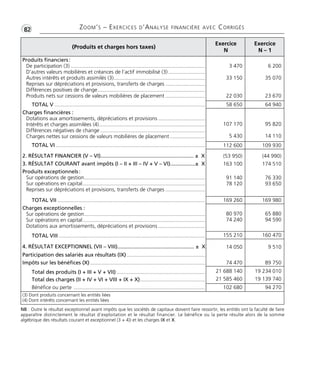 •G82 ZOOM’S – EXERCICES D’ANALYSE FINANCIÈRE AVEC CORRIGÉS 
(Produits et charges hors taxes) 
Exercice 
N 
Exercice 
N – 1 
Produits financiers : 
De participation (3) ........................................................................................... 
D’autres valeurs mobilières et créances de l’actif immobilisé (3) ......................... 
Autres intérêts et produits assimilés (3).............................................................. 
Reprises sur dépréciations et provisions, transferts de charges ........................... 
Différences positives de change......................................................................... 
Produits nets sur cessions de valeurs mobilières de placement ........................... 
TOTAL V ...................................................................................................... 
Charges financières : 
Dotations aux amortissements, dépréciations et provisions ................................ 
Intérêts et charges assimilées (4)........................................................................ 
Différences négatives de change ....................................................................... 
Charges nettes sur cessions de valeurs mobilières de placement ........................ 
TOTAL VI ..................................................................................................... 
2. RÉSULTAT FINANCIER (V – VI)............................................................... ± X 
3. RÉSULTAT COURANT avant impôts (I – II + III – IV + V – VI).................± X 
Produits exceptionnels : 
Sur opérations de gestion.................................................................................. 
Sur opérations en capital................................................................................... 
Reprises sur dépréciations et provisions, transferts de charges ........................... 
TOTAL VII .................................................................................................... 
Charges exceptionnelles : 
Sur opérations de gestion.................................................................................. 
Sur opérations en capital................................................................................... 
Dotations aux amortissements, dépréciations et provisions ................................ 
TOTAL VIII ................................................................................................... 
4. RÉSULTAT EXCEPTIONNEL (VII – VIII).................................................... ± X 
Participation des salariés aux résultats (IX) ..................................................... 
Impôts sur les bénéfices (X) .............................................................................. 
Total des produits (I + III + V + VII) ............................................................ 
Total des charges (II + IV + VI + VIII + IX + X)............................................ 
Bénéfice ou perte ......................................................................................... 
3 470 
33 150 
22 030 
6 200 
35 070 
23 670 
58 650 64 940 
107 170 
5 430 
95 820 
14 110 
112 600 109 930 
(53 950) 
163 100 
91 140 
78 120 
(44 990) 
174 510 
76 330 
93 650 
169 260 169 980 
80 970 
74 240 
65 880 
94 590 
155 210 160 470 
14 050 
74 470 
9 510 
89 750 
21 688 140 
21 585 460 
19 234 010 
19 139 740 
102 680 94 270 
(3) Dont produits concernant les entités liées 
(4) Dont intérêts concernant les entités liées 
NB : Outre le résultat exceptionnel avant impôts que les sociétés de capitaux doivent faire ressortir, les entités ont la faculté de faire 
apparaître distinctement le résultat d’exploitation et le résultat financier. Le bénéfice ou la perte résulte alors de la somme 
algébrique des résultats courant et exceptionnel (3 + 4)) et les charges IX et X. 
 