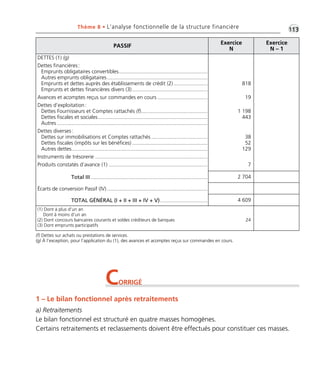 PASSIF
Exercice
N
Exercice
N – 1
DETTES (1) (g)
Dettes financières:
Emprunts obligataires convertibles............................................................
Autres emprunts obligataires....................................................................
Emprunts et dettes auprès des établissements de crédit (2).......................
Emprunts et dettes financières divers (3)...................................................
Avances et acomptes reçus sur commandes en cours ..................................
Dettes d’exploitation:
Dettes Fournisseurs et Comptes rattachés (f).............................................
Dettes fiscales et sociales..........................................................................
Autres ......................................................................................................
Dettes diverses:
Dettes sur immobilisations et Comptes rattachés ......................................
Dettes fiscales (impôts sur les bénéfices) ...................................................
Autres dettes............................................................................................
Instruments de trésorerie ............................................................................
Produits constatés d’avance (1) ...................................................................
Total III ...............................................................................
Écarts de conversion Passif (IV) ....................................................................
TOTAL GÉNÉRAL (I + II + III + IV + V)................................
818
19
1 198
443
38
52
129
7
2 704
4 609
(1) Dont à plus d’un an
Dont à moins d’un an
(2) Dont concours bancaires courants et soldes créditeurs de banques 24
(3) Dont emprunts participatifs
•G113Thème 8 • L’analyse fonctionnelle de la structure financière
1 – Le bilan fonctionnel après retraitements
a) Retraitements
Le bilan fonctionnel est structuré en quatre masses homogènes.
Certains retraitements et reclassements doivent être effectués pour constituer ces masses.
CORRIGÉ
(f) Dettes sur achats ou prestations de services.
(g) À l’exception, pour l’application du (1), des avances et acomptes reçus sur commandes en cours.
Thème 08 Partie 03 :Zoom's Exercices d'analyse financière avec corrigés 05/10/10 15:40 Page113
 