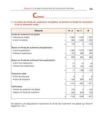 Éléments N – 2 N – 1 N
Fonds de roulement net global
• Ressources stables
• Actif immobilisé –
=
Besoin en fonds de roulement d’exploitation
• Actif d’exploitation
• Dettes d’exploitation –
=
Besoin en fonds de roulement hors exploitation
• Actif hors exploitation
• Dettes hors exploitation –
=
Trésorerie nette
• Actif de trésorerie
• Passif de trésorerie –
=
Vérification
• Fonds de roulement net global
• Besoin en fonds de roulement –
=
1 040
864
1 202
1 200
1 357
1 500
176 2 – 143
1 065
372
1 270
468
1 400
540
693 802 860
11
12
12
120
12
144
– 1 – 108 – 132
4
520
5
697
6
877
– 516 – 692 – 871
176
692
2
694
– 143
728
– 516 – 692 – 871
•G119Thème 8 • L’analyse fonctionnelle de la structure financière
1 – Le calcul du fonds de roulement net global, du besoin en fonds de roulement
et de la trésorerie nette
CORRIGÉ
On observe une dégradation importante du fonds de roulement net global qui devient
négatif en « N ».
Thème 08 Partie 03 :Zoom's Exercices d'analyse financière avec corrigés 05/10/10 15:40 Page119
 