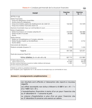 PASSIF
Exercice
N
Exercice
N – 1
DETTES (1) (g)
Dettes financières:
Emprunts obligataires convertibles............................................................
Autres emprunts obligataires....................................................................
Emprunts et dettes auprès des établissements de crédit (2).......................
Emprunts et dettes financières divers (3)...................................................
Avances et acomptes reçus sur commandes en cours ..................................
Dettes d’exploitation:
Dettes Fournisseurs et Comptes rattachés (f).............................................
Dettes fiscales et sociales..........................................................................
Autres ......................................................................................................
Dettes diverses:
Dettes sur immobilisations et Comptes rattachés ......................................
Dettes fiscales (impôts sur les bénéfices) ...................................................
Autres dettes............................................................................................
Instruments de trésorerie ............................................................................
Produits constatés d’avance (1) ...................................................................
Total III ...............................................................................
Écarts de conversion Passif (IV) ....................................................................
TOTAL GÉNÉRAL (I + II + III + IV + V)................................
142 843
310 695
28 608
7 435
1 959
151 979
342 868
24 896
4 712
1 416
491 540 525 871
667 712 612 883
(1) Dont à plus d’un an 73 731
Dont à moins d’un an 417 809
(2) Dont concours bancaires courants et soldes créditeurs de banques 4 304
(3) Dont emprunts participatifs
131 468
394 403
6 015
•G131Thème 9 • L’analyse patrimoniale de la structure financière
Annexe 2 : renseignements complémentaires
Les résultats sont affectés à l’absorption des reports à nouveau
négatifs.
Les effets escomptés non échus s’élèvent à 6 688 € en « N – 1 »
et à 7 869 € en « N ».
L’immobilisation financière à moins d’un an pour l’exercice clos
au 31 décembre N – 1 concerne le prêt.
La créance d’exploitation à plus d’un an pour l’exercice clos
au 31 décembre N concerne une avance sur salaire.
(f) Dettes sur achats ou prestations de services.
(g) À l’exception, pour l’application du (1), des avances et acomptes reçus sur commandes en cours.
Thème 09:Zoom's Exercices d'analyse financière avec corrigés 05/10/10 15:41 Page131
 
