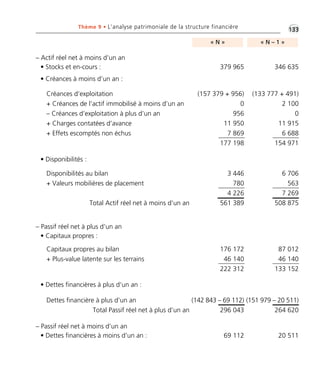 •G133Thème 9 • L’analyse patrimoniale de la structure financière
• Créances à moins d’un an :
– Actif réel net à moins d’un an
• Stocks et en-cours :
– Passif réel net à plus d’un an
• Capitaux propres :
« N » « N – 1 »
Dettes financière à plus d’un an (142 843 – 69 112) (151 979 – 20 511)
Total Passif réel net à plus d’un an 296 043 264 620
• Disponibilités :
Créances d’exploitation (157 379 + 956) (133 777 + 491)
+ Créances de l’actif immobilisé à moins d’un an 0 2 100
– Créances d’exploitation à plus d’un an 956 0
+ Charges contatées d’avance 11 950 11 915
+ Effets escomptés non échus 7 869 6 688
177 198 154 971
Disponibilités au bilan 3 446 6 706
+ Valeurs mobilières de placement 780 563
4 226 7 269
Total Actif réel net à moins d’un an 561 389 508 875
Capitaux propres au bilan 176 172 87 012
+ Plus-value latente sur les terrains 46 140 46 140
222 312 133 152
379 965 346 635
– Passif réel net à moins d’un an
• Dettes financières à moins d’un an : 69 112 20 511
• Dettes financières à plus d’un an :
Thème 09:Zoom's Exercices d'analyse financière avec corrigés 05/10/10 15:41 Page133
 