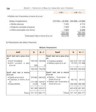 •G134 ZOOM’S – EXERCICES D’ANALYSE FINANCIÈRE AVEC CORRIGÉS
Bilans financiers
b) Présentation des bilans financiers
• Dettes non financières à moins d’un an :
Dettes d’exploitation (310 695 + 28 608) (342 868 + 24 896)
+ Dettes diverses 7 435 4 712
+ Produits constatés d’avance 1 959 1 416
+ Effets escomptés non échus 7 869 6 688
356 566 380 580
Total passif réel à moins d’un an 425 678 401 091
« N » « N – 1 »
Actif N N – 1 Passif N N – 1
Actif réel net à plus d’un
an
• Actif immobilisé
• Actif circulant à plus
d’un an
Actif réel net à moins
d’un an
• Stocks et en-cours
• Créances à moins d’un
an
• Disponibilités
Totaux
159 376
956
156 836
0
Passif réel net à plus d’un
an
• Capitaux propres
• Dettes à plus d’un an
Passif réel net à moins
d’un an
• Dettes financières à
moins d’un an
• Dettes non financières à
moins d’un an
Totaux
222 312
73 731
133 152
131 468
160 332 156 836 296 043 264 620
379 965
177 198
4 226
346 635
154 971
7 269
69 112
356 566
20 511
380 580
561 389 508 875 425 678 401 091
721 721 665 711 721 721 665 711
Thème 09:Zoom's Exercices d'analyse financière avec corrigés 05/10/10 15:41 Page134
 