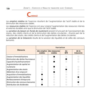 •G148 ZOOM’S – EXERCICES D’ANALYSE FINANCIÈRE AVEC CORRIGÉS
Les emplois stables de l’exercice résultent de l’augmentation de l’actif stable et de la
diminution des ressources stables.
Les ressources stables de l’exercice ont pour origine l’augmentation des ressources internes
et externes durables ainsi que la diminution de l’actif stable.
La variation du besoin en fonds de roulement provient d’une part de l’accroissement des
stocks, des crédits clients et de la diminution des dettes circulantes ; d’autre part de la
réduction des stocks, des crédits clients et de l’augmentation des dettes circulantes.
La variation de la trésorerie résulte de la variation des liquidités et de celles des concours
bancaires.
CORRIGÉ
Éléments
Variation
des emplois
stables
des ressources
stables
du
BFR
de la
trésorerie
Cession d’immobilisations
Diminution des dettes fournisseurs
Capacité d’autofinancement
Augmentation de capital en
numéraire
Augmentation des stocks
Obtention d’un emprunt
Acquisition d’immobilisations
Augmentation des liquidités
Remboursement d’emprunts
Diminution des concours bancaires
Distribution de dividendes
I
I
I
I
I
I
I
I
I
I
I
I
I
I
I
I
I
I
I
I
I
I
I
I
I
I
I
I
I
I
I
I
I
I
I
I
I
I
I
I
I
I
I
I
Thème 11 Partie 04 :Zoom's Exercices d'analyse financière avec corrigés 05/10/10 15:43 Page148
 