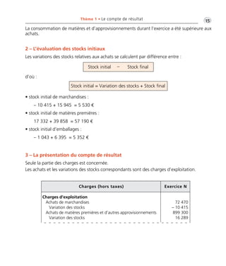 •G15Thème 1 • Le compte de résultat
2 – L’évaluation des stocks initiaux
Les variations des stocks relatives aux achats se calculent par différence entre :
3 – La présentation du compte de résultat
Seule la partie des charges est concernée.
Les achats et les variations des stocks correspondants sont des charges d’exploitation.
d’où :
• stock initial de marchandises :
Stock initial Stock final–
Stock initial = Variation des stocks + Stock final
– 10 415 + 15 945 = 5 530 €
• stock initial de matières premières :
17 332 + 39 858 = 57 190 €
• stock initial d’emballages :
– 1 043 + 6 395 = 5 352 €
La consommation de matières et d’approvisionnements durant l’exercice a été supérieure aux
achats.
Charges (hors taxes) Exercice N
Charges d’exploitation
Achats de marchandises
Variation des stocks
Achats de matières premières et d’autres approvisionnements
Variation des stocks
72 470
– 10 415
899 300
16 289
Thème 01 Partie 01:Zoom's Exercices d'analyse financière avec corrigés 05/10/10 15:20 Page15
 