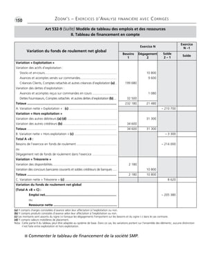 •G150 ZOOM’S – EXERCICES D’ANALYSE FINANCIÈRE AVEC CORRIGÉS
Art 532-9 (suite) Modèle de tableau des emplois et des ressources
II. Tableau de financement en compte
I Commenter le tableau de financement de la société SMP.
(a) Y compris charges constatées d’avance selon leur affectation à l’exploitation ou non.
(b) Y compris produits constatés d’avance selon leur affectation à l’exploitation ou non.
(c) Les montants sont assortis du signe (+) lorsque les dégagements l’emportent sur les besoins et du signe (–) dans le cas contraire.
(d) Y compris valeurs mobilières de placement.
Nota: Cette partie II du tableau peut être adaptée au système de base. Dans ce cas, les variations portent sur l’ensemble des éléments; aucune distinction
n’est faite entre exploitation et hors exploitation.
Exercice N
Exercice
N –1
Variation du fonds de roulement net global
Besoins
1
Dégagement
2
Solde
2 – 1
Solde
Variation « Exploitation »
Variation des actifs d’exploitation :
Stocks et en-cours................................................................................. 10 800
Avances et acomptes versés sur commandes......................................... 9 600
Créances Clients, Comptes rattachés et autres créances d’exploitation (a) .. 199 680
Variation des dettes d’exploitation :
Avances et acomptes reçus sur commandes en cours ............................. 1 080
Dettes Fournisseurs, Comptes rattachés et autres dettes d’exploitation (b).... 32 500
Totaux .................................................................................................... 232 180 21 480
A. Variation nette « Exploitation » : (c) ...................................................... – 210 700
Variation « Hors exploitation »
Variation des autres débiteurs (a) (d) ........................................................ 31 300
Variation des autres créditeurs (b) ............................................................ 34 600
Totaux .................................................................................................... 34 600 31 300
B. Variation nette « Hors exploitation » (c) ................................................ – 3 300
Total A +B :
Besoins de l’exercice en fonds de roulement .............................................
ou
– 214 000
Dégagement net de fonds de roulement dans l’exercice ............................
Variation « Trésorerie »
Variation des disponibilités........................................................................ 2 180
Variation des concours bancaires courants et soldes créditeurs de banques ..... 10 800
Totaux .................................................................................................... 2 180 10 800
C. Variation nette « Trésorerie » (c) .......................................................... 8 620
Variation du fonds de roulement net global
(Total A +B + C) :
Emploi net................................................................................ – 205 380
ou
Ressource nette .......................................................................
Thème 11 Partie 04 :Zoom's Exercices d'analyse financière avec corrigés 05/10/10 15:43 Page150
 