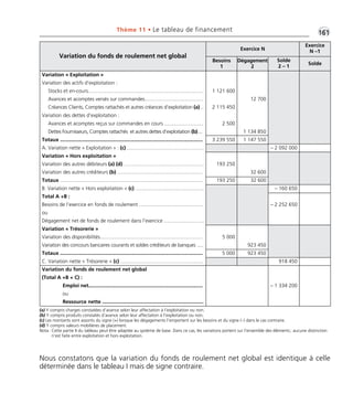 •G161Thème 11 • Le tableau de financement
Nous constatons que la variation du fonds de roulement net global est identique à celle
déterminée dans le tableau I mais de signe contraire.
(a) Y compris charges constatées d’avance selon leur affectation à l’exploitation ou non.
(b) Y compris produits constatés d’avance selon leur affectation à l’exploitation ou non.
(c) Les montants sont assortis du signe (+) lorsque les dégagements l’emportent sur les besoins et du signe (–) dans le cas contraire.
(d) Y compris valeurs mobilières de placement.
Nota: Cette partie II du tableau peut être adaptée au système de base. Dans ce cas, les variations portent sur l’ensemble des éléments; aucune distinction
n’est faite entre exploitation et hors exploitation.
Exercice N
Exercice
N –1
Variation du fonds de roulement net global
Besoins
1
Dégagement
2
Solde
2 – 1
Solde
Variation « Exploitation »
Variation des actifs d’exploitation :
Stocks et en-cours................................................................................. 1 121 600
Avances et acomptes versés sur commandes......................................... 12 700
Créances Clients, Comptes rattachés et autres créances d’exploitation (a) .. 2 115 450
Variation des dettes d’exploitation :
Avances et acomptes reçus sur commandes en cours ............................. 2 500
Dettes Fournisseurs, Comptes rattachés et autres dettes d’exploitation (b).... 1 134 850
Totaux .................................................................................................... 3 239 550 1 147 550
A. Variation nette « Exploitation » : (c) ...................................................... – 2 092 000
Variation « Hors exploitation »
Variation des autres débiteurs (a) (d) ........................................................ 193 250
Variation des autres créditeurs (b) ............................................................ 32 600
Totaux .................................................................................................... 193 250 32 600
B. Variation nette « Hors exploitation » (c) ................................................ – 160 650
Total A +B :
Besoins de l’exercice en fonds de roulement .............................................
ou
– 2 252 650
Dégagement net de fonds de roulement dans l’exercice ............................
Variation « Trésorerie »
Variation des disponibilités........................................................................ 5 000
Variation des concours bancaires courants et soldes créditeurs de banques ..... 923 450
Totaux .................................................................................................... 5 000 923 450
C. Variation nette « Trésorerie » (c) .......................................................... 918 450
Variation du fonds de roulement net global
(Total A +B + C) :
Emploi net................................................................................ – 1 334 200
ou
Ressource nette .......................................................................
Thème 11 Partie 04 :Zoom's Exercices d'analyse financière avec corrigés 05/10/10 15:43 Page161
 
