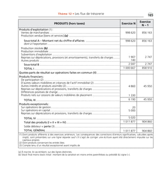 PRODUITS (hors taxes) Exercice N
Exercice
N – 1
Produits d’exploitation (1):
Ventes de marchandises ............................................................................................
Production vendue [biens et services] (a) ...................................................................
Sous-total A – Montant net du chiffre d’affaires .............................................
dont à l’exportation ...............................................................................................
Production stockée (b) ...............................................................................................
Production immobilisée ..............................................................................................
Subventions d’exploitation .........................................................................................
Reprises sur dépréciations, provisions (et amortissements), transferts de charges ........
Autres produits ..........................................................................................................
Sous-total B ..........................................................................................................
TOTAL I.................................................................................................................
Quotes-parts de résultat sur opérations faites en commun (II) ..............................
Produits financiers:
De participation (2) ....................................................................................................
D’autres valeurs mobilières et créances de l’actif immobilisé (2) ..................................
Autres intérêts et produits assimilés (2).......................................................................
Reprises sur dépréciations et provisions, transferts de charges ....................................
Différences positives de change..................................................................................
Produits nets sur cessions de valeurs mobilières de placement ....................................
TOTAL III...............................................................................................................
Produits exceptionnels:
Sur opérations de gestion...........................................................................................
Sur opérations en capital............................................................................................
Reprises sur dépréciations et provisions, transferts de charges ....................................
TOTAL IV ..............................................................................................................
Total des produits (I + II + III + IV).......................................................................
Solde débiteur = perte (3)......................................................................................
TOTAL GÉNÉRAL ..................................................................................................
998 620 856 163
998 620 856 163
1 907
140
2 747
2 047 2 747
1 000 667 858 910
4 860
1 330
45 950
6 190 45 950
20
5 000
5 020
1 011 877 904 860
1 011 877 904 860
(1) Dont produits afférents à des exercices antérieurs. Les conséquences des corrections d’erreurs significatives, calculées après
impôt, sont présentées sur une ligne séparée sauf s’il s’agit de corriger une écriture ayant été directement imputée sur les
capitaux propres
(2) Dont produits concernant les entités liées
(3) Compte tenu d’un résultat exceptionnel avant impôts de
•G165Thème 12 • Les flux de trésorerie
(a) À inscrire, le cas échéant, sur des lignes distinctes.
(b) Stock final moins stock initial: montant de la variation en moins entre parenthèses ou précédé du signe (–).
Thème 12:Zoom's Exercices d'analyse financière avec corrigés 05/10/10 15:44 Page165
 
