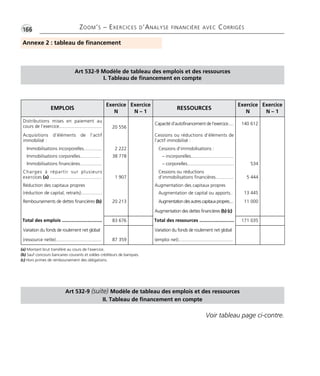 •G166 ZOOM’S – EXERCICES D’ANALYSE FINANCIÈRE AVEC CORRIGÉS
Art 532-9 (suite) Modèle de tableau des emplois et des ressources
II. Tableau de financement en compte
EMPLOIS
Exercice
N
Exercice
N – 1
RESSOURCES
Exercice
N
Exercice
N – 1
Distributions mises en paiement au
cours de l’exercice................................. 20 556
Capacité d’autofinancement de l’exercice..... 140 612
Acquisitions d’éléments de l’actif
immobilisé :
Cessions ou réductions d’éléments de
l’actif immobilisé :
Immobilisations incorporelles.............. 2 222 Cessions d’immobilisations :
Immobilisations corporelles................ 38 778 – incorporelles.................................
Immobilisations financières................. – corporelles.................................... 534
Charges à répartir sur plusieurs
exercices (a) ........................................ 1 907
Cessions ou réductions
d’immobilisations financières.............. 5 444
Réduction des capitaux propres Augmentation des capitaux propres
(réduction de capital, retraits)................ Augmentation de capital ou apports.. 13 445
Remboursements de dettes financières (b) 20 213 Augmentationdesautrescapitauxpropres.... 11 000
Augmentation des dettes financières (b) (c)
Total des emplois ............................... 83 676 Total des ressources ........................... 171 035
Variation du fonds de roulement net global Variation du fonds de roulement net global
(ressource nette)................................... 87 359 (emploi net)..........................................
Art 532-9 Modèle de tableau des emplois et des ressources
I. Tableau de financement en compte
Annexe 2 : tableau de financement
Voir tableau page ci-contre.
(a) Montant brut transféré au cours de l’exercice.
(b) Sauf concours bancaires courants et soldes créditeurs de banques.
(c) Hors primes de remboursement des obligations.
Thème 12:Zoom's Exercices d'analyse financière avec corrigés 05/10/10 15:44 Page166
 