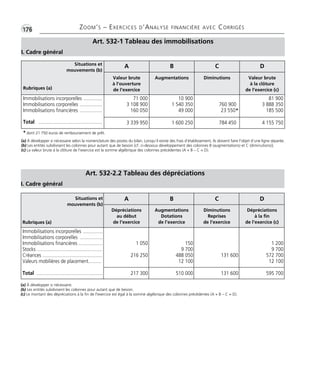 •G176 ZOOM’S – EXERCICES D’ANALYSE FINANCIÈRE AVEC CORRIGÉS
Art. 532-1 Tableau des immobilisations
I. Cadre général
(a) À développer si nécessaire selon la nomenclature des postes du bilan. Lorsqu’il existe des frais d’établissement, ils doivent faire l’objet d’une ligne séparée.
(b) Les entités subdivisent les colonnes pour autant que de besoin [cf. ci-dessous développement des colonnes B (augmentations) et C (diminutions)].
(c) La valeur brute à la clôture de l’exercice est la somme algébrique des colonnes précédentes (A + B – C = D).
* dont 21 750 euros de remboursement de prêt.
A B C DSituations et
mouvements (b)
Rubriques (a)
Valeur brute
à l’ouverture
de l’exercice
Augmentations Diminutions Valeur brute
à la clôture
de l’exercice (c)
71 000
3 108 900
160 050
10 900
1 540 350
49 000
760 900
23 550*
81 900
3 888 350
185 500
Immobilisations incorporelles ..............
Immobilisations corporelles .................
Immobilisations financières .................
Total ................................................ 3 339 950 1 600 250 784 450 4 155 750
(a) À développer si nécessaire.
(b) Les entités subdivisent les colonnes pour autant que de besoin.
(c) Le montant des dépréciations à la fin de l'exercice est égal à la somme algébrique des colonnes précédentes (A + B – C = D).
Art. 532-2.2 Tableau des dépréciations
I. Cadre général
Situations et
mouvements (b)
Rubriques (a)
A B C D
Dépréciations
au début
de l’exercice
Augmentations
Dotations
de l’exercice
Diminutions
Reprises
de l’exercice
Dépréciations
à la fin
de l’exercice (c)
Immobilisations incorporelles ...............
Immobilisations corporelles .................
Immobilisations financières ..................
Stocks .................................................
Créances .............................................
Valeurs mobilières de placement..........
Total ..................................................
1 050
216 250
150
9 700
488 050
12 100
131 600
1 200
9 700
572 700
12 100
217 300 510 000 131 600 595 700
Thème 12:Zoom's Exercices d'analyse financière avec corrigés 05/10/10 15:45 Page176
 
