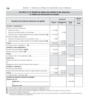 •G178 ZOOM’S – EXERCICES D’ANALYSE FINANCIÈRE AVEC CORRIGÉS
Art 532-9 (suite) Modèle de tableau des emplois et des ressources
II. Tableau de financement en compte
(a) Y compris charges constatées d’avance selon leur affectation à l’exploitation ou non.
(b) Y compris produits constatés d’avance selon leur affectation à l’exploitation ou non.
(c) Les montants sont assortis du signe (+) lorsque les dégagements l’emportent sur les besoins et du signe (–) dans le cas contraire.
(d) Y compris valeurs mobilières de placement.
Nota: Cette partie II du tableau peut être adaptée au système de base. Dans ce cas, les variations portent sur l’ensemble des éléments; aucune distinction
n’est faite entre exploitation et hors exploitation.
Exercice N
Exercice
N –1
Variation du fonds de roulement net global
Besoins
1
Dégagement
2
Solde
2 – 1
Solde
Variation « Exploitation »
Variation des actifs d’exploitation :
Stocks et en-cours................................................................................. 1 121 600
Avances et acomptes versés sur commandes......................................... 12 700
Créances Clients, Comptes rattachés et autres créances d’exploitation (a) .. 2 115 450
Variation des dettes d’exploitation :
Avances et acomptes reçus sur commandes en cours ............................. 2 500
Dettes Fournisseurs, Comptes rattachés et autres dettes d’exploitation (b).... 1 134 850
Totaux .................................................................................................... 3 239 550 1 147 550
A. Variation nette « Exploitation » : (c) ...................................................... – 2 092 000
Variation « Hors exploitation »
Variation des autres débiteurs (a) (d) ........................................................ 193 250
Variation des autres créditeurs (b) ............................................................ 32 600
Totaux .................................................................................................... 193 250 32 600
B. Variation nette « Hors exploitation » (c) ................................................ – 160 650
Total A +B :
Besoins de l’exercice en fonds de roulement .............................................
ou
– 2 252 650
Dégagement net de fonds de roulement dans l’exercice ............................
Variation « Trésorerie »
Variation des disponibilités........................................................................ 5 000
Variation des concours bancaires courants et soldes créditeurs de banques ..... 923 450
Totaux .................................................................................................... 5 000 923 450
C. Variation nette « Trésorerie » (c) .......................................................... 918 450
Variation du fonds de roulement net global
(Total A +B + C) :
Emploi net................................................................................ – 1 334 200
ou
Ressource nette .......................................................................
Thème 12:Zoom's Exercices d'analyse financière avec corrigés 05/10/10 15:45 Page178
 