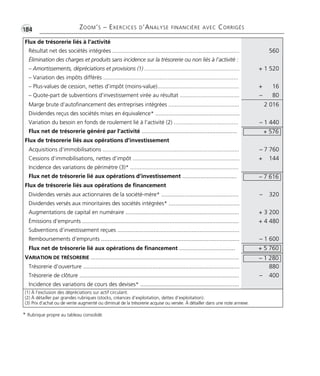 •G184 ZOOM’S – EXERCICES D’ANALYSE FINANCIÈRE AVEC CORRIGÉS
Flux de trésorerie liés à l’activité
Résultat net des sociétés intégrées ................................................................................. 560
Élimination des charges et produits sans incidence sur la trésorerie ou non liés à l’activité :
– Amortissements, dépréciations et provisions (1) ............................................................... + 1 520
– Variation des impôts différés ......................................................................................
– Plus-values de cession, nettes d’impôt (moins-value).................................................... + 16
– Quote-part de subventions d’investissement virée au résultat ...................................... – 80
Marge brute d’autofinancement des entreprises intégrées ............................................. 2 016
Dividendes reçus des sociétés mises en équivalence* ...................................................
Variation du besoin en fonds de roulement lié à l’activité (2) ......................................... – 1 440
Flux net de trésorerie généré par l’activité ..........................................................
Flux de trésorerie liés aux opérations d’investissement
Acquisitions d’immobilisations ....................................................................................... – 7 760
Cessions d’immobilisations, nettes d’impôt .................................................................... + 144
Incidence des variations de périmètre (3)* .....................................................................
Flux net de trésorerie lié aux opérations d’investissement .................................
Flux de trésorerie liés aux opérations de financement
Dividendes versés aux actionnaires de la société-mère* ............................................... – 320
Dividendes versés aux minoritaires des sociétés intégrées* ...........................................
Augmentations de capital en numéraire ..................................................................... + 3 200
Émissions d’emprunts ............................................................................................... + 4 480
Subventions d’investissement reçues ..........................................................................
Remboursements d’emprunts .................................................................................... – 1 600
Flux net de trésorerie lié aux opérations de financement ..................................
VARIATION DE TRÉSORERIE ..........................................................................................
Trésorerie d’ouverture ............................................................................................... 880
Trésorerie de clôture ................................................................................................. – 400
Incidence des variations de cours des devises* ............................................................
(1) À l’exclusion des dépréciations sur actif circulant.
(2) À détailler par grandes rubriques (stocks, créances d’exploitation, dettes d’exploitation).
(3) Prix d’achat ou de vente augmenté ou diminué de la trésorerie acquise ou versée. À détailler dans une note annexe.
– 7 616
+ 576
+ 5 760
– 1 280
* Rubrique propre au tableau consolidé.
Thème 12:Zoom's Exercices d'analyse financière avec corrigés 05/10/10 15:45 Page184
 