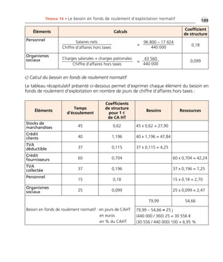 Éléments Calculs
Coefficient
de structure
Personnel
0,18
Organismes
sociaux 0,099
•G199Thème 14 • Le besoin en fonds de roulement d’exploitation normatif
c) Calcul du besoin en fonds de roulement normatif
Le tableau récapitulatif présenté ci-dessous permet d’exprimer chaque élément du besoin en
fonds de roulement d’exploitation en nombre de jours de chiffre d’affaires hors taxes :
96 800 – 17 424
440 000
=
43 560
440 000
=
Charges salariales + charges patronales
Chiffre d’affaires hors taxes
Salaires nets
Chiffre d’affaires hors taxes
Éléments
Temps
d’écoulement
Coefficients
de structure
pour 1 €
de CA HT
Besoins Ressources
Stocks de
marchandises 45 0,62 45 x 0,62 = 27,90
Crédit
clients 40 1,196 40 x 1,196 = 47,84
TVA
déductible 37 0,115 37 x 0,115 = 4,25
Crédit
fournisseurs 60 0,704 60 x 0,704 = 42,24
TVA
collectée 37 0,196 37 x 0,196 = 7,25
Personnel
15 0,18 15 x 0,18 = 2,70
Organismes
sociaux 25 0,099 25 x 0,099 = 2,47
Besoin en fonds de roulement normatif : en jours de CAHT
en euros
en % du CAHT
79,99 54,66
79,99 – 54,66 ≈ 25 j
(440 000 / 360) 25 = 30 556 €
(30 556 / 440 000) 100 = 6,95 %
Thème 14 Partie 05 :Zoom's Exercices d'analyse financière avec corrigés 05/10/10 15:46 Page199
 