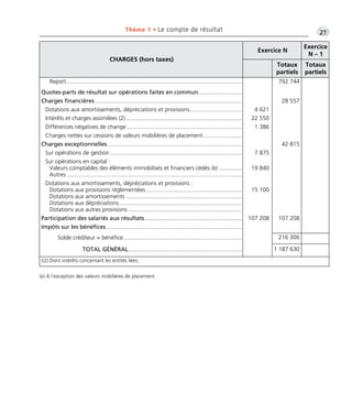 CHARGES (hors taxes)
Exercice N
Exercice
N – 1
Totaux
partiels
Totaux
partiels
Report............................................................................................................
Quotes-parts de résultat sur opérations faites en commun...........................
Charges financières...........................................................................................
Dotations aux amortissements, dépréciations et provisions................................
Intérêts et charges assimilées (2) .......................................................................
Différences négatives de change.......................................................................
Charges nettes sur cessions de valeurs mobilières de placement........................
Charges exceptionnelles...................................................................................
Sur opérations de gestion .................................................................................
Sur opérations en capital :
Valeurs comptables des éléments immobilisés et financiers cédés (e) ..............
Autres............................................................................................................
Dotations aux amortissements, dépréciations et provisions :
Dotations aux provisions réglementées ...........................................................
Dotations aux amortissements .......................................................................
Dotations aux dépréciations............................................................................
Dotations aux autres provisions ......................................................................
Participation des salariés aux résultats............................................................
Impôts sur les bénéfices....................................................................................
Solde créditeur = bénéfice.........................................................................
TOTAL GÉNÉRAL......................................................................
4 621
22 550
1 386
7 875
19 840
15 100
107 208
792 744
28 557
42 815
107 208
216 306
1 187 630
((2) Dont intérêts concernant les entités liées.
•G21Thème 1 • Le compte de résultat
(e) À l’exception des valeurs mobilières de placement.
Thème 01 Partie 01:Zoom's Exercices d'analyse financière avec corrigés 05/10/10 15:20 Page21
 