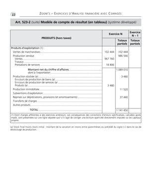 •G22 ZOOM’S – EXERCICES D’ANALYSE FINANCIÈRE AVEC CORRIGÉS
Art. 523-2 (suite) Modèle de compte de résultat (en tableau) (système développé)
PRODUITS (hors taxes)
Exercice N
Exercice
N – 1
Totaux
partiels
Totaux
partiels
Produits d’exploitation (1) :
Ventes de marchandises....................................................................................
Production vendue
Ventes............................................................................................................
Travaux ..........................................................................................................
Prestations de services ....................................................................................
Montant net du chiffre d’affaires.............................................
dont à l’exportation......................................................................
Production stockée (a).......................................................................................
En-cours de production de biens (a)................................................................
En-cours de production de services (a)............................................................
Produits (a).....................................................................................................
Production immobilisée.....................................................................................
Subventions d’exploitation................................................................................
Reprises sur dépréciations, provisions (et amortissements).................................
Transferts de charges........................................................................................
Autres produits.................................................................................................
TOTAL ......................................................................................
102 444
967 760
18 806
102 444
986 566
3 480
1 089 010
3 480
11 520
37 440
1 141 450
(1) Dont charges afférentes à des exercices antérieurs. Les conséquences des corrections d’erreurs significatives, calculées après
impôt, sont présentées sur une ligne séparée sauf s’il s’agit de corriger une écriture ayant été directement imputée sur les capitaux
propres.
(a) Stock final moins stock initial : montant de la variation en moins entre parenthèses ou précédé du signe (–) dans le cas de
déstockage de production.
Thème 01 Partie 01:Zoom's Exercices d'analyse financière avec corrigés 05/10/10 15:20 Page22
 