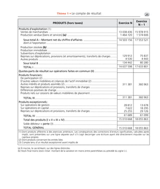 PRODUITS (hors taxes) Exercice N
Exercice
N – 1
Produits d’exploitation (1):
Ventes de marchandises ............................................................................................
Production vendue [biens et services] (a) ...................................................................
Sous-total A – Montant net du chiffre d’affaires .............................................
dont à l’exportation ...............................................................................................
Production stockée (b) ...............................................................................................
Production immobilisée ..............................................................................................
Subventions d’exploitation .........................................................................................
Reprises sur dépréciations, provisions (et amortissements), transferts de charges ........
Autres produits ..........................................................................................................
Sous total B ..........................................................................................................
TOTAL I.................................................................................................................
Quotes-parts de résultat sur opérations faites en commun (II) ..............................
Produits financiers:
De participation (2) ....................................................................................................
D’autres valeurs mobilières et créances de l’actif immobilisé (2) ..................................
Autres intérêts et produits assimilés (2).......................................................................
Reprises sur dépréciations et provisions, transferts de charges ....................................
Différences positives de change..................................................................................
Produits nets sur cessions de valeurs mobilières de placement ....................................
TOTAL III...............................................................................................................
Produits exceptionnels:
Sur opérations de gestion...........................................................................................
Sur opérations en capital............................................................................................
Reprises sur dépréciations et provisions, transferts de charges ....................................
TOTAL IV ..............................................................................................................
Total des produits (I + II + III + IV).......................................................................
Solde débiteur = perte (3)......................................................................................
TOTAL GÉNÉRAL ..................................................................................................
13 038 436
1 464 720
15 978 915
1 574 606
14 503 156 17 553 521
129 912
4 530
75 837
4 443
134 442 80 280
14 637 598 17 633 801
311 381 360 963
311 381 360 963
28 812
7 622
25 255
13 678
18 295
29 126
61 689 61 099
15 010 668 18 055 863
15 010 668 18 055 863
(1) Dont produits afférents à des exercices antérieurs. Les conséquences des corrections d’erreurs significatives, calculées après
impôt, sont présentées sur une ligne séparée sauf s’il s’agit decorriger une écriture ayant été directement imputée sur les
capitaux propres
(2) Dont produits concernant les entités liées
(3) Compte tenu d’un résultat exceptionnel avant impôts de
•G25Thème 1 • Le compte de résultat
(a) À inscrire, le cas échéant, sur des lignes distinctes.
(b) Stock final moins stock initial: montant de la variation en moins entre parenthèses ou précédé du signe (–).
Thème 01 Partie 01:Zoom's Exercices d'analyse financière avec corrigés 05/10/10 15:20 Page25
 