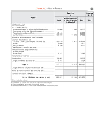ACTIF
Exercice
N
Exercice
N – 1
Brut
Amortissements
et dépréciations
(à déduire)
Net Net
ACTIF CIRCULANT
Stocks et en-cours (a):
Matières premières et autres approvisionnements...............
En-cours de production [biens et services] (c)......................
Produits intermédiaires et finis............................................
Marchandises.....................................................................
Avances et acomptes versés sur commandes.........................
Créances d’exploitation (3):
Créances Clients (a) et Comptes rattachés (d).....................
Autres................................................................................
Créances diverses .................................................................
Capital souscrit - appelé, non versé.......................................
Valeurs mobilières de placement (e) :
Actions propres..................................................................
Autres titres .......................................................................
Instruments de trésorerie ......................................................
Disponibilités ........................................................................
Charges constatées d’avance (3) ...........................................
Total II..........................................................
Charges à répartir sur plusieurs exercices (III)........................
Primes de remboursement des emprunts (IV)........................
Écarts de conversion Actif (V) ...............................................
TOTAL GÉNÉRAL (I + II + III + IV + V)..........
17 000
40 000
109 000
159 630
5 600
8 100
1 287
28 007
1 707
1 500
11 400
1 315
15 500
40 000
97 600
158 315
5 600
8 100
1 287
28 007
1 707
370 331 14 215 356 116
629 031 107 155 521 876
(3) Dont à plus d’un an (brut)
•G33Thème 2 • Le bilan et l’annexe
(c) À ventiler, le cas échéant, entre biens, d’une part, et services d’autre part.
(d) Créances résultant de ventes ou de prestations de services.
(e) Poste à servir directement s’il n’existe pas de rachat par l’entité de ses propres actions.
Thème 02:Zoom's Exercices d'analyse financière avec corrigés 05/10/10 15:21 Page33
 