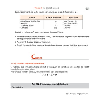 •G37Thème 2 • Le bilan et l’annexe
I Présenter le tableau des immobilisations, sachant que les augmentations représentent
des acquisitions d’immobilisations.
I Présenter le tableau des amortissements.
I Établir l’extrait de bilan concerné d’après le système de base, en justifiant les montants.
Certains biens ont été cédés ou mis hors service, au cours de l’exercice « N » :
Les autres variations de poste sont dues à des acquisitions.
Nature Valeur d’origine Opérations
Logiciels de production
Hangar
Machines outils
Camions
83
12
102
935
Mise hors service
Mise hors service
Cessions
Cessions
1 – Le tableau des immobilisations
Le tableau des immobilisations permet d’expliquer les variations des postes de l’actif
immobilisé entre deux bilans.
Pour chaque ligne du tableau, l’égalité suivante doit être respectée :
A + B – C = D
CORRIGÉ
Art. 532-1 Tableau des immobilisations
I. Cadre général
Voir tableau page suivante.
Thème 02:Zoom's Exercices d'analyse financière avec corrigés 05/10/10 15:21 Page37
 