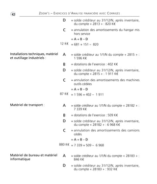 •G42 ZOOM’S – EXERCICES D’ANALYSE FINANCIÈRE AVEC CORRIGÉS
= 681 + 151 – 820
= annulation des amortissements du hangar mis
hors service
C
12 K€
= A + B – D
= 1 596 + 402 – 1 911
= annulation des amortissements des machines
outils cédées
C
87 K€
= A + B – D
= annulation des amortissements des camions
cédés
C
= A + B – D
= solde créditeur au 31/12/N, après inventaire,
du compte « 2815 » : 1 911 K€
D
= solde créditeur au 1/1/N du compte « 2815 » :
1 596 K€
A
= dotations de l’exercice : 402 K€B
Installations techniques, matériel
et outillage industriels :
= solde créditeur au 31/12/N, après inventaire,
du compte « 28182 » : 6 968 K€
D
= solde créditeur au 1/1/N du compte « 28182 » :
7 339 K€
AMatériel de transport :
= 7 339 + 509 – 6 968880 K€
= solde créditeur au 31/12/N, après inventaire,
du compte « 28183 » : 932 K€
D
= solde créditeur au 1/1/N du compte « 28183 » :
846 K€
A
= dotations de l’exercice : 509 K€B
Matériel de bureau et matériel
informatique
= solde créditeur au 31/12/N, après inventaire,
du compte « 2813 » : 820 K€
D
Thème 02:Zoom's Exercices d'analyse financière avec corrigés 05/10/10 15:21 Page42
 