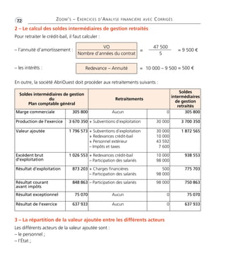 ZOOM’S – EXERCICES D’ANALYSE FINANCIÈRE AVEC CORRIGÉS
47 500
5
= 9 500 €=
10 000 – 9 500 = 500 €=
•G72
2 – Le calcul des soldes intermédiaires de gestion retraités
Pour retraiter le crédit-bail, il faut calculer :
En outre, la société AbriOuest doit procéder aux retraitements suivants :
– l’annuité d’amortissement :
– les intérêts :
Soldes intermédiaires de gestion
du
Plan comptable général
Retraitements
Soldes
intermédiaires
de gestion
retraités
Marge commerciale 305 800 Aucun 0 305 800
Production de l’exercice 3 670 350 + Subventions d’exploitation 30 000 3 700 350
Valeur ajoutée 1 796 573 + Subventions d’exploitation
+ Redevances crédit-bail
+ Personnel extérieur
– Impôts et taxes
30 000
10 000
43 592
7 600
1 872 565
Excédent brut
d’exploitation
1 026 553 + Redevances crédit-bail
– Participation des salariés
10 000
98 000
938 553
Résultat d’exploitation 873 203 + Charges financières
– Participation des salariés
500
98 000
775 703
Résultat courant
avant impôts
848 863 – Participation des salariés 98 000 750 863
Résultat exceptionnel 75 070 Aucun 0 75 070
Résultat de l’exercice 637 933 Aucun 0 637 933
3 – La répartition de la valeur ajoutée entre les différents acteurs
Les différents acteurs de la valeur ajoutée sont :
– le personnel ;
– l’État ;
VO
Nombre d’années du contrat
Redevance – Annuité
Thème 04 Partie 02:Zoom's Exercices d'analyse financière avec corrigés 05/10/10 15:24 Page72
 