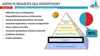 ASPECTS NEGATIFS QUI DEMOTIVENT
10 sur 17      MASLOW 1954 La théorie des besoins hiérarchiques

   difficultés dues au bilinguisme
   disponibilité des sources d'information
   manque de professionnalisme, de travail
   mauvaise organisation, mauvais enseignement
   stress, rythme de la HES
   mauvaises perspectives d’avenir, insécurité
   problèmes familiaux                                           46%
   respect, discipline
 