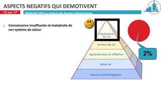 ASPECTS NEGATIFS QUI DEMOTIVENT
13 sur 17     MASLOW 1954 La théorie des besoins hiérarchiques


   Connaissance insuffisante et maladroite de
    son système de valeur




                                                                 2%
 