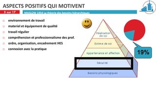ASPECTS POSITIFS QUI MOTIVENT
5 sur 17        MASLOW 1954 La théorie des besoins hiérarchiques

   environnement de travail
   materiel et équipement de qualité
   travail régulier
   compréhension et professionnalisme des prof.
   ordre, organisation, encadrement HES
   connexion avec la pratique
                                                                   19%
 