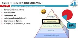 ASPECTS POSITIFS QUI MOTIVENT
7 sur 17       MASLOW 1954 La théorie des besoins hiérarchiques

   bon sens, capacités, culture
   bons pré-requis
   confiance en soi
   maitrise des langues (bilingue)
   La promesse du diplôme
   la volonté, la persévérance, le talent
                                                                  18%
 