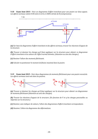 - 39 -
9.18 Exam Aout 2015 - Voici un diagramme d’effort tranchant pour une poutre sur deux appuis.
Les efforts normaux valent 0 kN entre A et B, et 10kN à droite de B (compression).
(a) Sur base du diagramme d’effort tranchant et des efforts normaux, trouver les réactions d’appuis de
la structure.
(b) Trouver et dessiner les charges qu’il faut appliquer sur la structure pour obtenir ce diagramme
d’effort tranchant et les valeurs de l’effort normal données. (Attention au sens des charges.)
(c) Dessiner l'allure des moments fléchissant.
(d) Calculer et positionner le moment de flexion maximal dans la poutre.
9.19 Exam Aout 2015 - Voici deux diagrammes de moments fléchissant pour une poutre encastrée.
Les efforts normaux sont nuls dans les poutres.
(a) Trouver et dessiner les charges qu’il faut appliquer sur la structure pour obtenir ces diagrammes
de moments fléchissant (Attention au sens des charges).
(b) Trouver les réactions d’appuis de la structure. (En fonction de F et q les charges ponctuelles ou
réparties sur la structure.)
(c) Dessiner, sans indiquer de valeurs, l’allure des diagrammes d’effort tranchant correspondants.
(d) Dessiner, l’allure du diagramme des déformations.
 