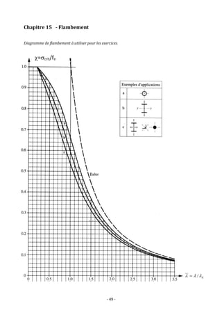 - 49 -
Chapitre 15 - Flambement
Diagramme de flambement à utiliser pour les exercices.
E


 /
__

=crit/fe
 