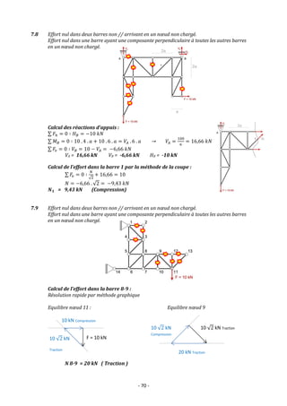 - 70 -
7.8 Effort nul dans deux barres non // arrivant en un nœud non chargé.
Effort nul dans une barre ayant une composante perpendiculaire à toutes les autres barres
en un nœud non chargé.
Calcul des réactions d’appuis :
∑ 𝐹ℎ = 0 ∶ 𝐻𝐵 = −10 𝑘𝑁
∑ 𝑀𝐵 = 0 ∶ 10 . 4 . 𝑎 + 10 . 6 . 𝑎 = 𝑉𝐴 . 6 . 𝑎 → 𝑉𝐴 =
100
6
= 16,66 𝑘𝑁
∑ 𝐹𝑣 = 0 ∶ 𝑉𝐵 = 10 − 𝑉𝐴 = −6,66 𝑘𝑁
VA = 16,66 kN VB = -6,66 kN HB = -10 kN
Calcul de l’effort dans la barre 1 par la méthode de la coupe :
∑ 𝐹𝑣 = 0 ∶
𝑁
√2
+ 16,66 = 10
𝑁 = −6,66 . √2 = −9,43 𝑘𝑁
𝑵𝟏 = 9,43 kN (Compression)
7.9 Effort nul dans deux barres non // arrivant en un nœud non chargé.
Effort nul dans une barre ayant une composante perpendiculaire à toutes les autres barres
en un nœud non chargé.
Calcul de l’effort dans la barre 8-9 :
Résolution rapide par méthode graphique
Equilibre nœud 11 : Equilibre nœud 9
N 8-9 = 20 kN ( Traction )
10 kN Compression
20 kN Traction
F = 10 kN
10 √2 kN
Traction
10 √2 kN Traction
10 √2 kN
Compression
 