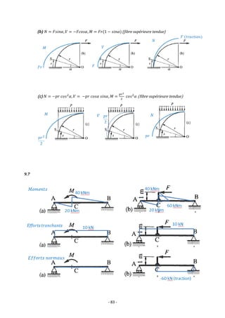 - 83 -
(b) 𝑁 = 𝐹𝑠𝑖𝑛𝛼, 𝑉 = −𝐹𝑐𝑜𝑠𝛼, 𝑀 = 𝐹𝑟(1 − 𝑠𝑖𝑛𝛼) (fibre supérieure tendue)
(c) 𝑁 = −𝑝𝑟 𝑐𝑜𝑠2
𝛼, 𝑉 = −𝑝𝑟 𝑐𝑜𝑠𝛼 𝑠𝑖𝑛𝛼, 𝑀 =
𝑝𝑟2
2
𝑐𝑜𝑠2
𝛼 (fibre supérieure tendue)
9.7
 