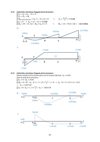 - 87 -
9.14 Calcul des réactions d’appuis de la structure :
∑ 𝐹𝑣 = 𝑉𝐴 + 𝑉𝐷 − 15 = 0
∑ 𝐹ℎ = 𝐻𝐷 = 𝟎
∑ 𝑀𝐵(𝑐𝑜𝑢𝑝𝑒 𝑔𝑎𝑢𝑐ℎ𝑒) = 𝑉𝐴 . 3 − 15 . 1,5 = 0 → 𝑉𝐴 =
15 .1,5
3
= 𝟕, 𝟓 𝒌𝑵
∑ 𝐹𝑣 = 0 → 𝑉𝐷 = 15 − 7,5 = 𝟕, 𝟓 𝒌𝑵
∑ 𝑀𝐷 = 𝑀 − 15 . 6,5 − 𝑀𝐷 + 𝑉𝐴 . 8 = 0 → 𝑀𝐷 = 15 − 97,5 + 60 = −𝟐𝟐, 𝟓 𝒌𝑵𝒎
9.15 Calcul des réactions d’appuis de la structure :
Poutre rotulée en B et aucune force sur le tronçon AB, donc 𝑉𝐴 = 0 𝑘𝑁
Pour le reste de la structure :
∑ 𝐹ℎ = 0 ∶ 𝐻𝐵 = 0 𝑘𝑁
∑ 𝑀𝐵 = 0 ∶ 𝑀 − 𝑉𝐸 . 8 + 1 . 3 . 1,5 +
4 . 3
2
. 1 = 0 → 𝑉𝐸 . 8 = 5 + 4,5 + 6 = 15,5
→ 𝑉𝐸 = 1,937 𝑘𝑁
∑ 𝐹𝑣 = 0 ∶ 𝑉𝐵 = 1 . 3 +
4 .3
2
− 𝑉𝐸 = 7,063 𝑘𝑁
𝑀
𝑉
𝑀
𝑉
 