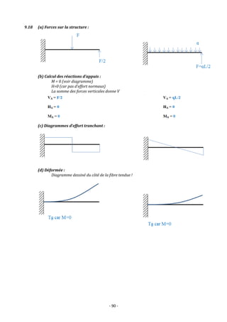 - 90 -
9.18 (a) Forces sur la structure :
(b) Calcul des réactions d’appuis :
M = 0 (voir diagramme)
H=0 (car pas d’effort normaux)
La somme des forces verticales donne V
(c) Diagrammes d’effort tranchant :
(d) Déformée :
Diagramme dessiné du côté de la fibre tendue !
 
