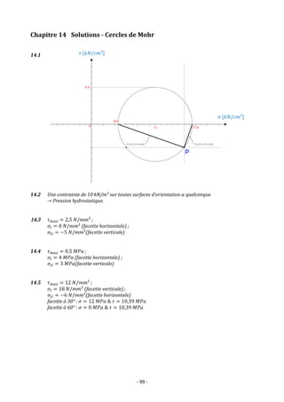 - 99 -
Chapitre 14 Solutions - Cercles de Mohr
14.1
14.2 Une contrainte de 10 kN/m² sur toutes surfaces d’orientation 𝛼 quelconque
→ Pression hydrostatique.
14.3 𝜏𝑚𝑎𝑥 = 2,5 𝑁/𝑚𝑚² ;
𝜎𝐼 = 0 𝑁/𝑚𝑚² (facette horizontale) ;
𝜎𝐼𝐼 = −5 𝑁/𝑚𝑚²(facette verticale)
14.4 𝜏𝑚𝑎𝑥 = 0,5 𝑀𝑃𝑎 ;
𝜎𝐼 = 4 𝑀𝑃𝑎 (facette horizontale) ;
𝜎𝐼𝐼 = 3 𝑀𝑃𝑎(facette verticale)
14.5 𝜏𝑚𝑎𝑥 = 12 𝑁/𝑚𝑚² ;
𝜎𝐼 = 18 𝑁/𝑚𝑚² (facette verticale) ;
𝜎𝐼𝐼 = −6 𝑁/𝑚𝑚²(facette horizontale)
facette à 30° : 𝜎 = 12 𝑀𝑃𝑎 & 𝜏 = 10,39 𝑀𝑃𝑎
facette à 60° : 𝜎 = 0 𝑀𝑃𝑎 & 𝜏 = 10,39 𝑀𝑃𝑎
𝜏 [𝑘𝑁/𝑐𝑚²]
𝜎 [𝑘𝑁/𝑐𝑚²]
 