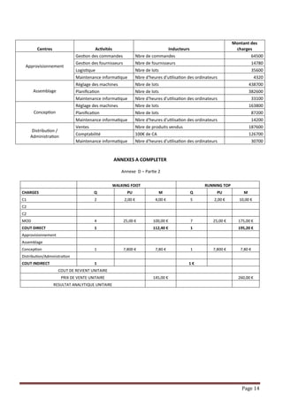 Page 14
Centres Activités Inducteurs
Montant des
charges
Approvisionnement
Gestion des commandes Nbre de commandes 64500
Gestion des fournisseurs Nbre de fournisseurs 14780
Logistique Nbre de lots 35600
Maintenance informatique Nbre d'heures d'utilisation des ordinateurs 4320
Assemblage
Réglage des machines Nbre de lots 438700
Planification Nbre de lots 382600
Maintenance informatique Nbre d'heures d'utilisation des ordinateurs 33100
Conception
Réglage des machines Nbre de lots 163800
Planification Nbre de lots 87200
Maintenance informatique Nbre d'heures d'utilisation des ordinateurs 14200
Distribution /
Administration
Ventes Nbre de produits vendus 187600
Comptabilité 100€ de CA 126700
Maintenance informatique Nbre d'heures d'utilisation des ordinateurs 30700
ANNEXES A COMPLETER
Annexe D – Partie 2
WALKING FOOT RUNNING TOP
CHARGES Q PU M Q PU M
C1 2 2,00 € 4,00 € 5 2,00 € 10,00 €
C2
C2
MOD 4 25,00 € 100,00 € 7 25,00 € 175,00 €
COUT DIRECT 1 112,40 € 1 195,20 €
Approvisionnement
Assemblage
Conception 1 7,800 € 7,80 € 1 7,800 € 7,80 €
Distribution/Administration
COUT INDIRECT 1 1 €
COUT DE REVIENT UNITAIRE
PRIX DE VENTE UNITAIRE 145,00 € 260,00 €
RESULTAT ANALYTIQUE UNITAIRE
 