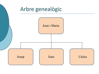 Arbre genealògic

          Joan i Maria




Josep        Joan        Lluïsa
 