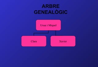 ARBRE
  GENEALÒGIC

        Uxue i Miquel




Clara                   Xavier
 