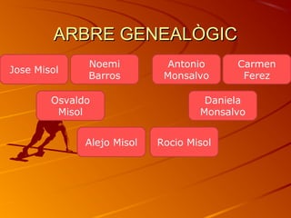 ARBRE GENEALÒGIC
              Noemi          Antonio      Carmen
Jose Misol
              Barros         Monsalvo      Ferez

        Osvaldo                      Daniela
         Misol                      Monsalvo


              Alejo Misol   Rocio Misol
 