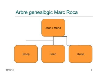 06/05/13 1
Arbre genealògic Marc Roca
Joan i Maria
Josep Joan Lluïsa
 