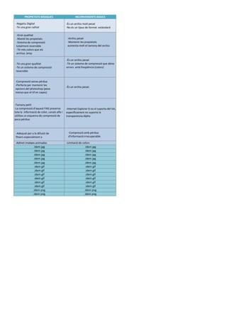 PROPIETATS BÀSIQUES 
INCONVENIENTS BÀSICS 
.idem jpg 
.idem jpg 
.idem jpg 
.idem jpg 
.idem jpg 
.idem jpg 
.idem jpg 
.idem jpg 
.idem jpg 
.idem jpg 
.idem gif 
.idem gif 
.idem gif 
.idem gif 
.idem gif 
.idem gif 
.idem gif 
.idem gif 
.idem gif 
.idem gif 
.idem gif 
.idem gif 
.idem png 
.idem png 
.idem png 
.idem png 
-Negatiu Digital 
-Té una gran calitat 
-És un archiu molt pesat 
-No és un tipus de format estàndard 
-Té una gran qualitat 
-Té un sistema de compressió reversible 
-És un archiu pesat 
-Té un sistema de compressió que dóna errors amb freqüència (colors) 
-Gran qualitat 
-Manté les propietats 
-Sistema de compressió totalment reversible 
-Té més colors que els archius .bmp 
-Archiu pesat 
-Mantenir les propietats 
aumenta molt el tamany del archiu 
-Tamany petit 
-La compressió d'aquest FAG preserva tota la informació de color, canals alfa i utilitza un esquema de compressió de poca pérdua 
-Admet imatges animadas 
-Limitació de colors 
-Adequat per a la difusió de fitxers especialment a 
-Compressió amb pérdua 
d'informació irrecuperable 
-Compressió sense pérdua 
-Perfecte per mantenir les opcions del photoshop (pesa menys que el tif en capes) 
-Internet Explorer 6 no el suporta del tot, específicament no suporta la transparencia Alpha 
-És un archiu pesat. 