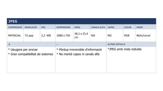 JPEG
COMPRESSIÓ RESOLUCIÓ PES DIMENSIONS MIDA CANALS ALFA CAPES COLOR MODE
MATRICIAL 72 ppp 2,2 MB 1080 x 720
38,1 x 25,4
cm
NO NO RGB 8bits/canal
+ - ALTRES DETALLS
* Lleugera per arxivar
* Gran compatibilitat de sistemes
* Pèrdua irreversible d’informació
* No manté capes ni canals alfa
*JPEG amb mida reduïda
 