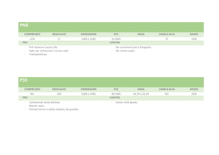 PNG
COMPRESSIÓ RESOLUCIÓ DIMENSIONS PES MIDA CANALS ALFA MODO
LZW 72 5309 x 2940 25,9Mb SÍ RGB
PRO CONTRA
- Pot mantenir canals alfa
- Apte per animacions i icones web
- Transparències
- No recomanat per a fotografia
- No manté capes
PSD
COMPRESSIÓ RESOLUCIÓ DIMENSIONS PES MIDA CANALS ALFA MODO
NO 300 5309 x 2940 89,3Mb 44,95 x 24,89 NO RGB
PRO CONTRA
- Compressió sense pèrdues
- Manté capes
- Permet tornar a editar desprès de guardar
- Arxius molt pesats
 