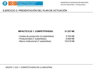 EJERCICIO 2: PRESENTACIÓN DEL PLAN DE ACTUACIÓN INGENIERIA EN ORGANIZACIÓN INDUSTRIAL POLÍTICA INDUSTRIAL Y TECNOLOGICA IMPACTO EJE 1. COMPETITIVIDAD:  31.327 M€ - Costes de producción (4 subámbitos):    5.750 M€ - Productividad (7 subámbitos):    6.958 M€ - Marco Institucional (7 subámbitos):  18.619 M€ GRUPO 7, EJE 1: COMPETITIVIDAD DE LA INDUSTRIA 