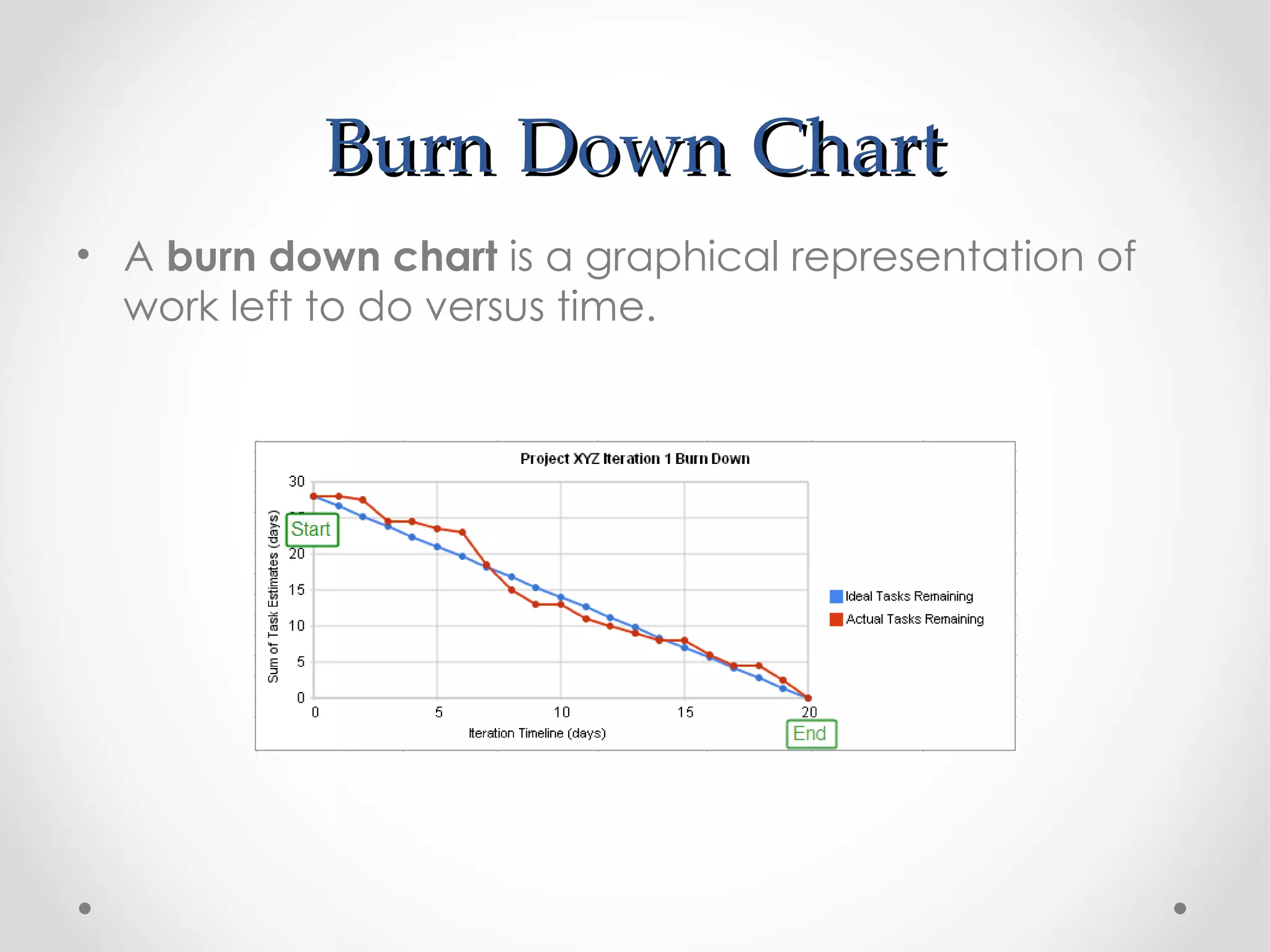Burn Down Chart
• A burn down chart is a graphical representation of
  work left to do versus time.
 