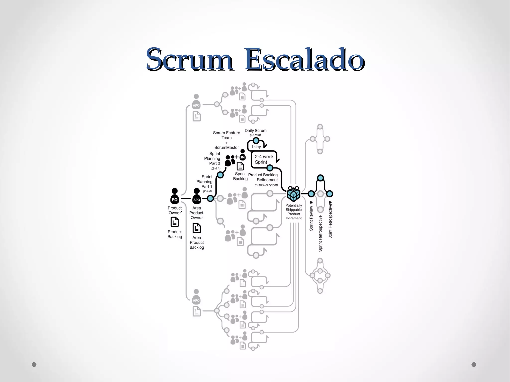 Scrum Escalado
 