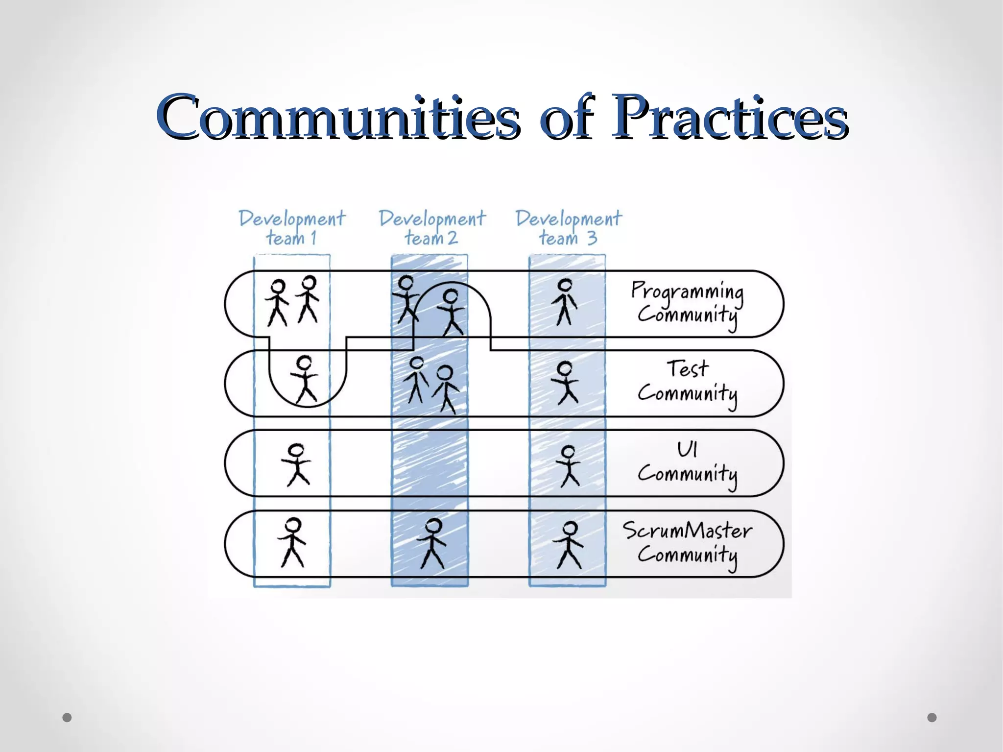 Communities of Practices
 