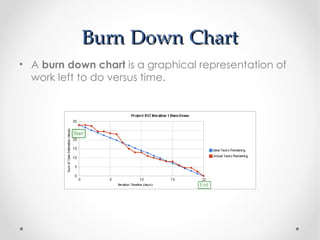 Burn Down Chart
• A burn down chart is a graphical representation of
  work left to do versus time.
 