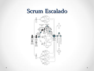 Scrum Escalado
 