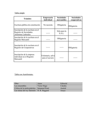 Tabla simple
Trámites

Empresario
individual

Sociedades
mercantiles

Escritura pública de constitución

No necesita

Obligatoria

____

Sólo para la
S.A.L.

____

____

Obligatoria

____

____

____

Voluntaria, salvo
para el naviero

____

Inscripción de la escritura en el
Registro de Sociedades
Anónimas Laborales
Inscripción de la escritura en el
Registro Mercantil
Inscripción de la escritura en el
Registro de Cooperativas
Inscripción de la empresa
individual en el Registro
Mercantil

Tabla con Autoformato:

Obra
Los miserables
Crítica de la razón práctica
Las minas del rey Salomón

Autor
Víctor Hugo
Inmanuel Kant
H. R. Haggard

Editorial
Cátedra
Austral
Anaya

Sociedades
cooperativas
Obligatoria

Obligatoria

____

 